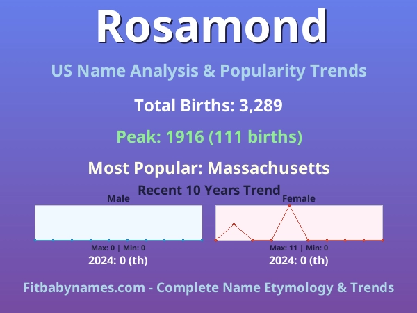 Infographic: Rosamond name meaning, origin, and popularity trends in the United States (US baby name analysis chart)