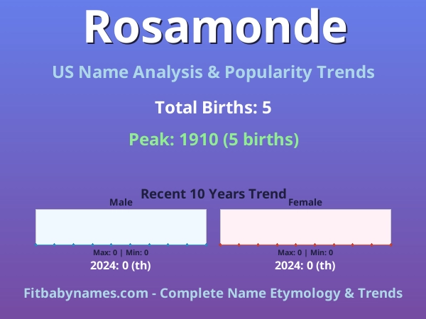 Infographic: Rosamonde name meaning, origin, and popularity trends in the United States (US baby name analysis chart)