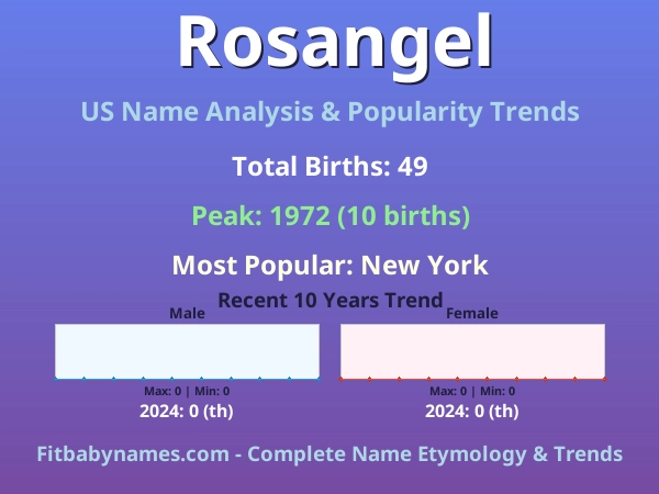 Infographic: Rosangel name meaning, origin, and popularity trends in the United States (US baby name analysis chart)