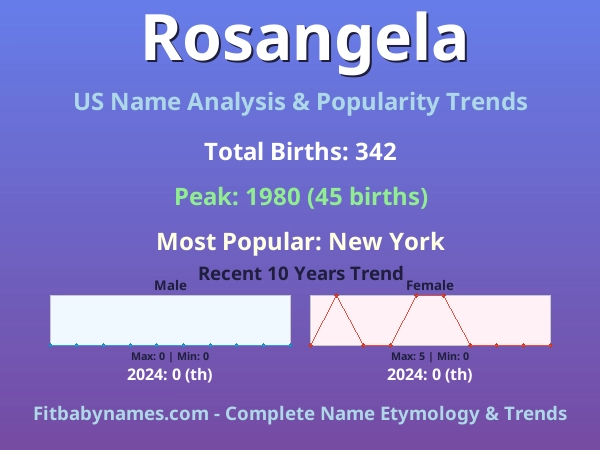 Infographic: Rosangela name meaning, origin, and popularity trends in the United States (US baby name analysis chart)