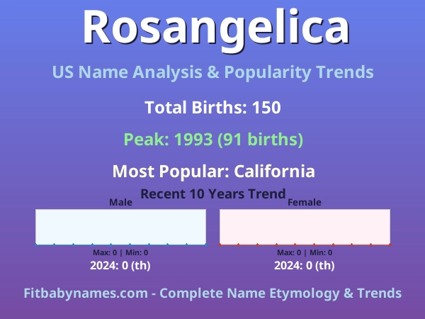 Infographic: Rosangelica name meaning, origin, and popularity trends in the United States (US baby name analysis chart)