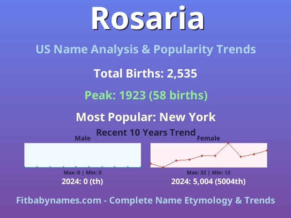 Infographic: Rosaria name meaning, origin, and popularity trends in the United States (US baby name analysis chart)