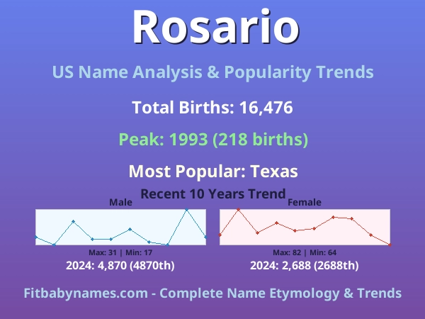 Infographic: Rosario name meaning, origin, and popularity trends in the United States (US baby name analysis chart)