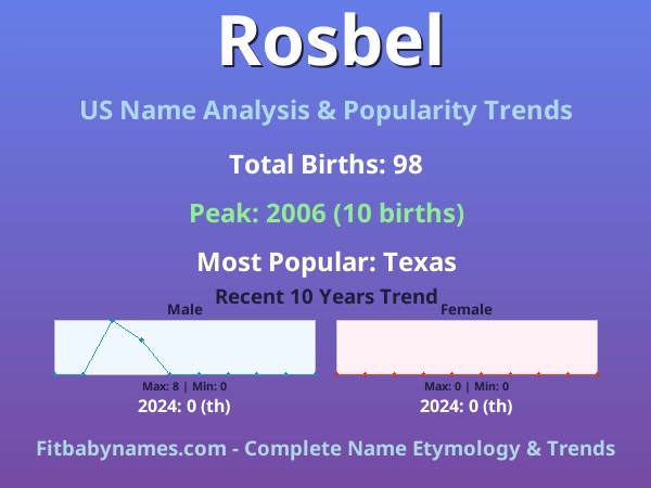 Infographic: Rosbel name meaning, origin, and popularity trends in the United States (US baby name analysis chart)