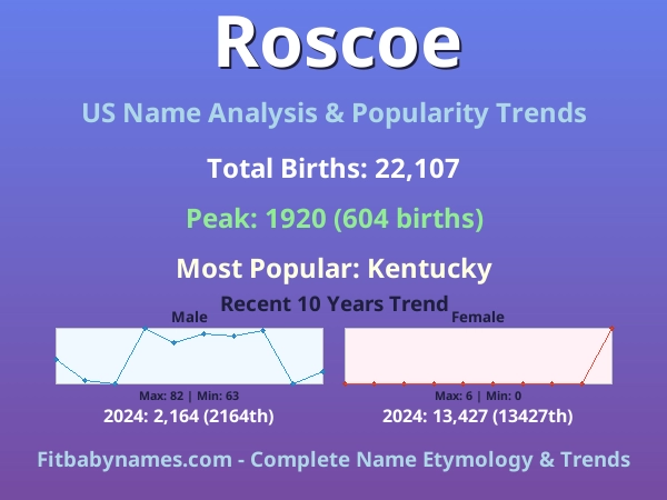 Infographic: Roscoe name meaning, origin, and popularity trends in the United States (US baby name analysis chart)