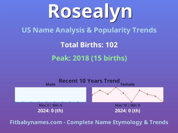Infographic: Rosealyn name meaning, origin, and popularity trends in the United States (US baby name analysis chart)
