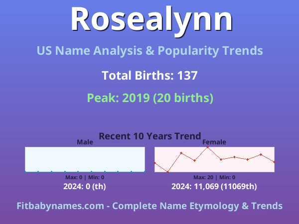 Infographic: Rosealynn name meaning, origin, and popularity trends in the United States (US baby name analysis chart)