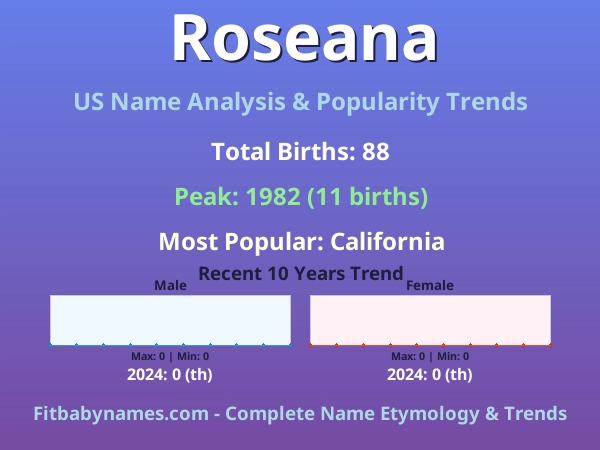 Infographic: Roseana name meaning, origin, and popularity trends in the United States (US baby name analysis chart)