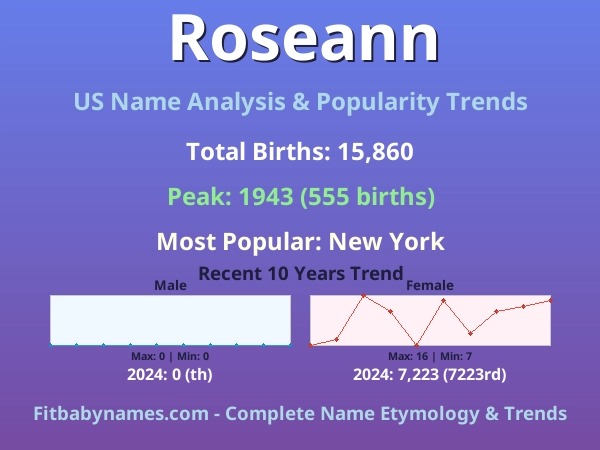 Infographic: Roseann name meaning, origin, and popularity trends in the United States (US baby name analysis chart)