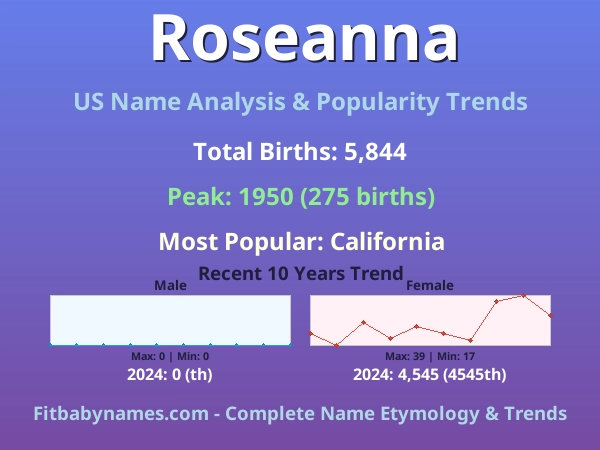 Infographic: Roseanna name meaning, origin, and popularity trends in the United States (US baby name analysis chart)