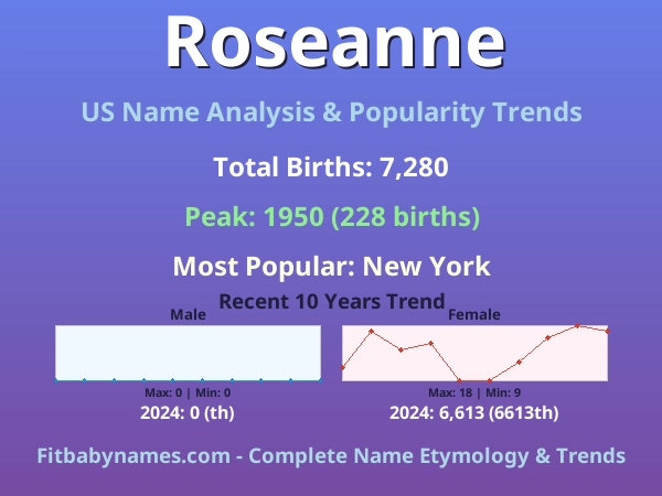 Infographic: Roseanne name meaning, origin, and popularity trends in the United States (US baby name analysis chart)