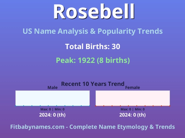 Infographic: Rosebell name meaning, origin, and popularity trends in the United States (US baby name analysis chart)