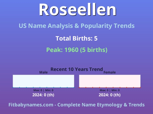 Infographic: Roseellen name meaning, origin, and popularity trends in the United States (US baby name analysis chart)