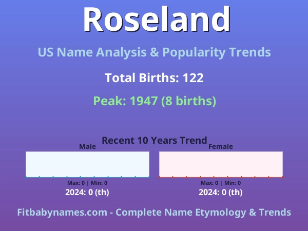 Infographic: Roseland name meaning, origin, and popularity trends in the United States (US baby name analysis chart)