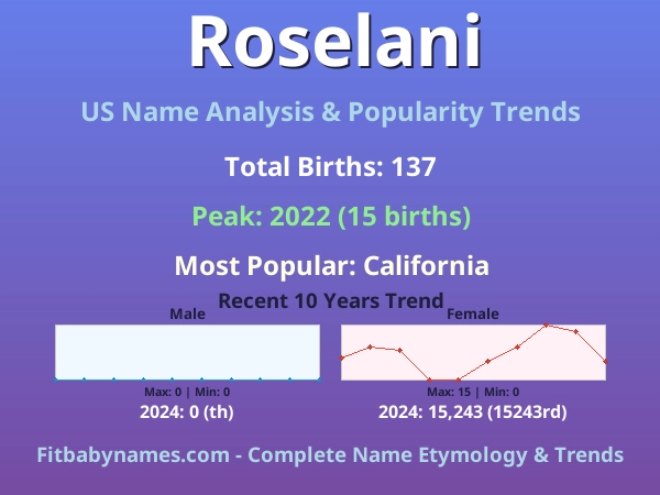 Infographic: Roselani name meaning, origin, and popularity trends in the United States (US baby name analysis chart)