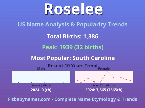 Infographic: Roselee name meaning, origin, and popularity trends in the United States (US baby name analysis chart)