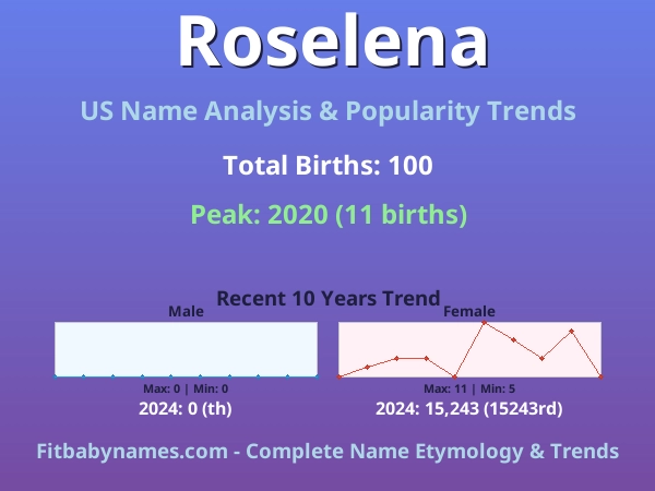 Infographic: Roselena name meaning, origin, and popularity trends in the United States (US baby name analysis chart)