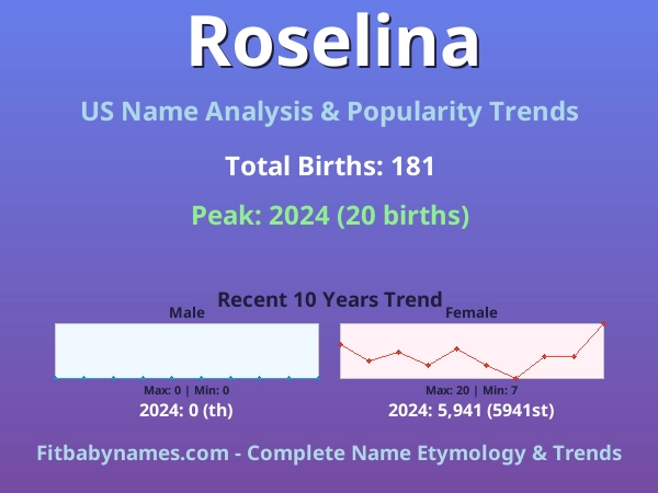 Infographic: Roselina name meaning, origin, and popularity trends in the United States (US baby name analysis chart)