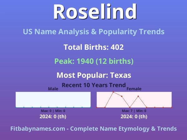 Infographic: Roselind name meaning, origin, and popularity trends in the United States (US baby name analysis chart)