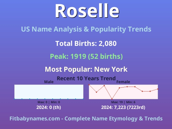 Infographic: Roselle name meaning, origin, and popularity trends in the United States (US baby name analysis chart)
