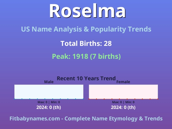 Infographic: Roselma name meaning, origin, and popularity trends in the United States (US baby name analysis chart)