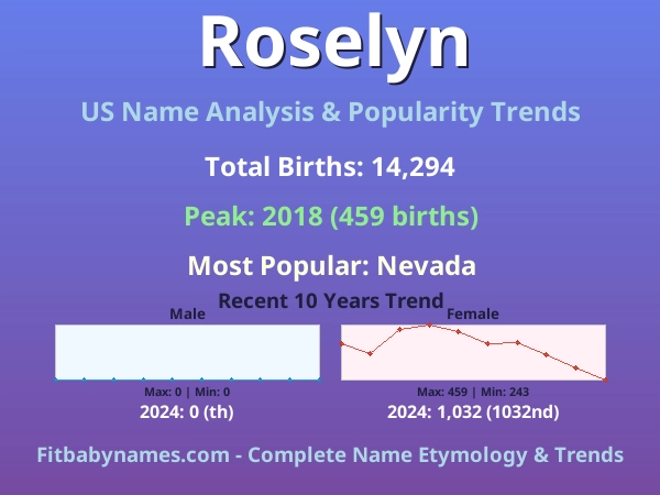 Infographic: Roselyn name meaning, origin, and popularity trends in the United States (US baby name analysis chart)