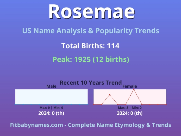 Infographic: Rosemae name meaning, origin, and popularity trends in the United States (US baby name analysis chart)