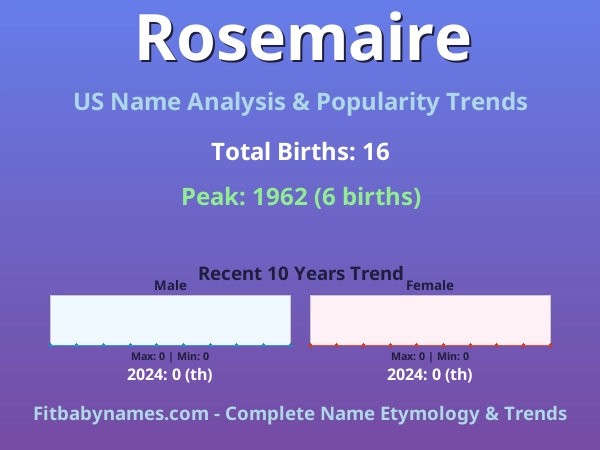 Infographic: Rosemaire name meaning, origin, and popularity trends in the United States (US baby name analysis chart)