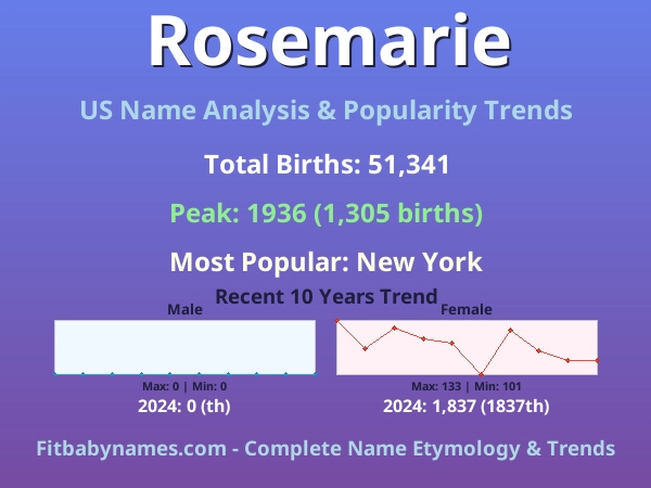 Infographic: Rosemarie name meaning, origin, and popularity trends in the United States (US baby name analysis chart)