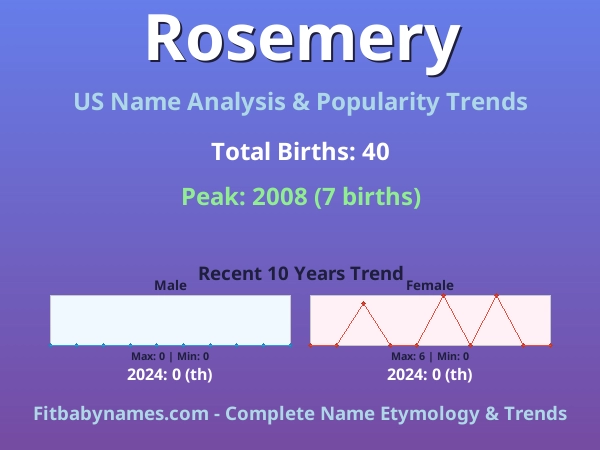 Infographic: Rosemery name meaning, origin, and popularity trends in the United States (US baby name analysis chart)
