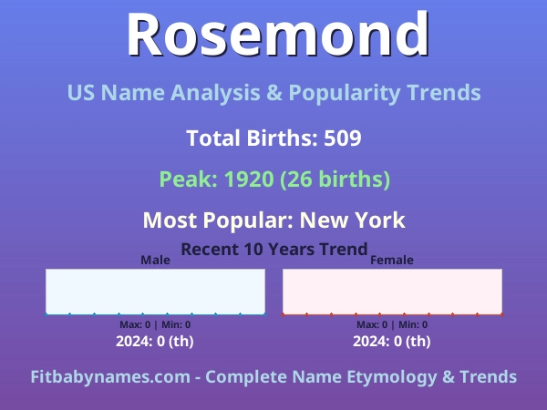 Infographic: Rosemond name meaning, origin, and popularity trends in the United States (US baby name analysis chart)