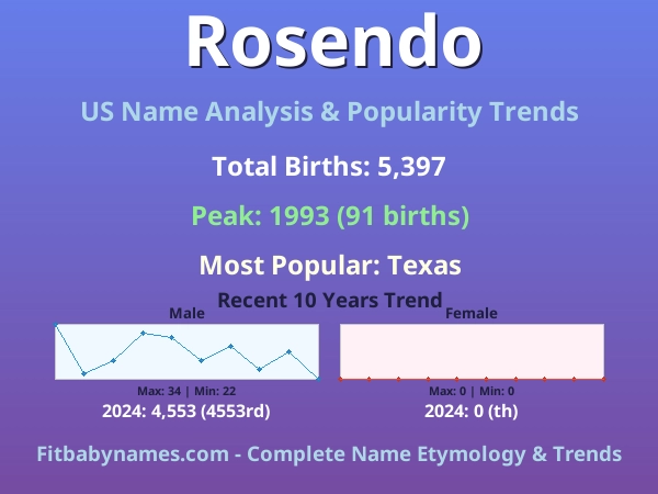 Infographic: Rosendo name meaning, origin, and popularity trends in the United States (US baby name analysis chart)