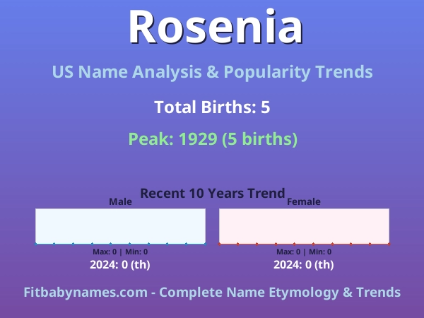Infographic: Rosenia name meaning, origin, and popularity trends in the United States (US baby name analysis chart)