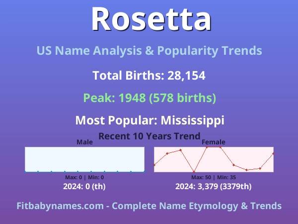 Infographic: Rosetta name meaning, origin, and popularity trends in the United States (US baby name analysis chart)