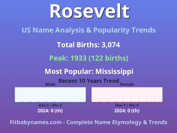 Infographic: Rosevelt name meaning, origin, and popularity trends in the United States (US baby name analysis chart)