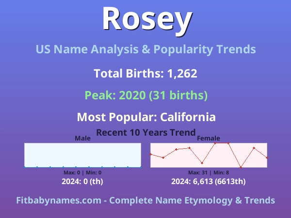 Infographic: Rosey name meaning, origin, and popularity trends in the United States (US baby name analysis chart)
