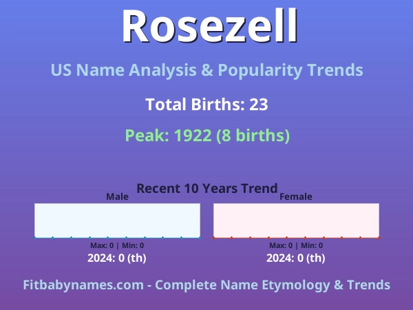 Infographic: Rosezell name meaning, origin, and popularity trends in the United States (US baby name analysis chart)