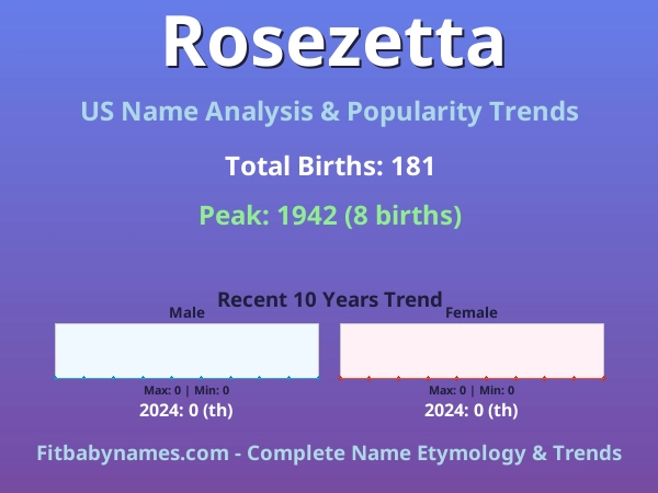 Infographic: Rosezetta name meaning, origin, and popularity trends in the United States (US baby name analysis chart)