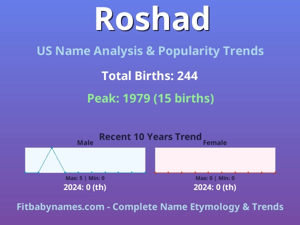Infographic: Roshad name meaning, origin, and popularity trends in the United States (US baby name analysis chart)