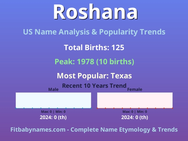 Infographic: Roshana name meaning, origin, and popularity trends in the United States (US baby name analysis chart)