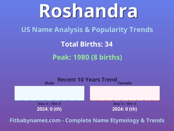 Infographic: Roshandra name meaning, origin, and popularity trends in the United States (US baby name analysis chart)