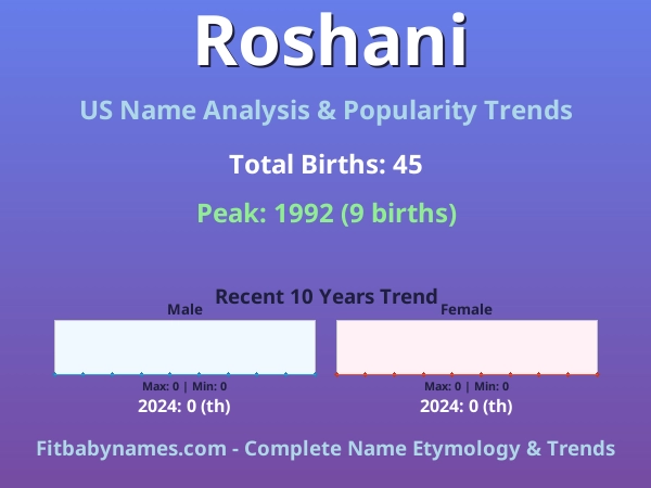 Infographic: Roshani name meaning, origin, and popularity trends in the United States (US baby name analysis chart)
