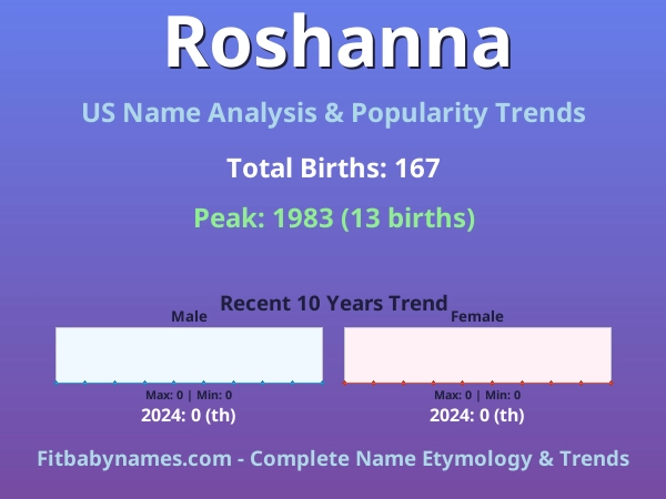 Infographic: Roshanna name meaning, origin, and popularity trends in the United States (US baby name analysis chart)