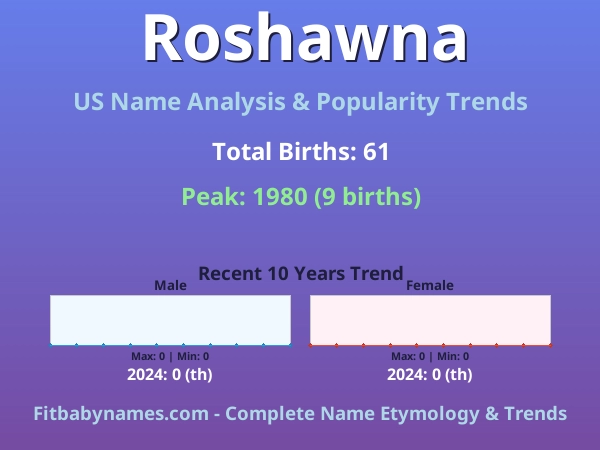 Infographic: Roshawna name meaning, origin, and popularity trends in the United States (US baby name analysis chart)