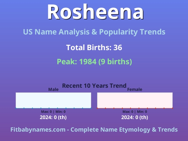 Infographic: Rosheena name meaning, origin, and popularity trends in the United States (US baby name analysis chart)