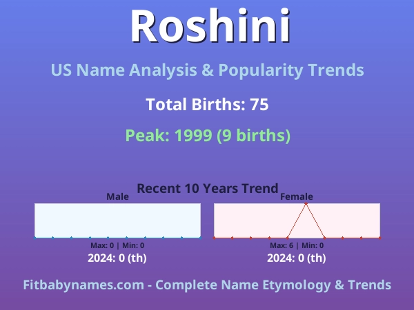 Infographic: Roshini name meaning, origin, and popularity trends in the United States (US baby name analysis chart)