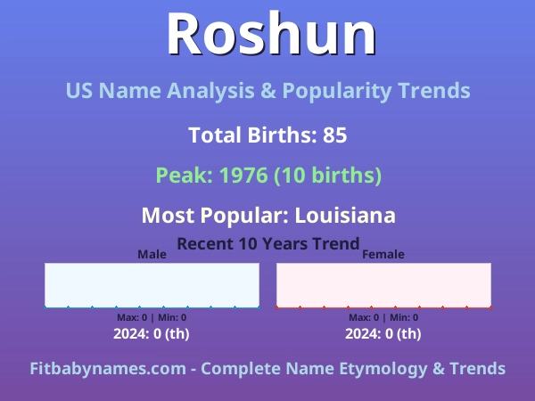 Infographic: Roshun name meaning, origin, and popularity trends in the United States (US baby name analysis chart)