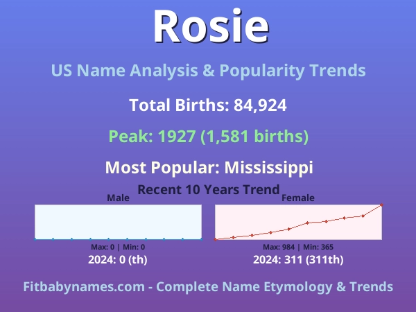 Infographic: Rosie name meaning, origin, and popularity trends in the United States (US baby name analysis chart)