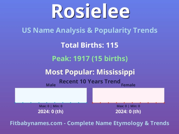 Infographic: Rosielee name meaning, origin, and popularity trends in the United States (US baby name analysis chart)