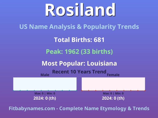 Infographic: Rosiland name meaning, origin, and popularity trends in the United States (US baby name analysis chart)
